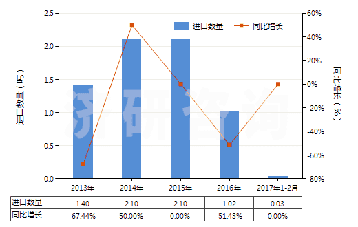2013-2017年2月中國碳酸鋯(HS28369950)進口量及增速統(tǒng)計